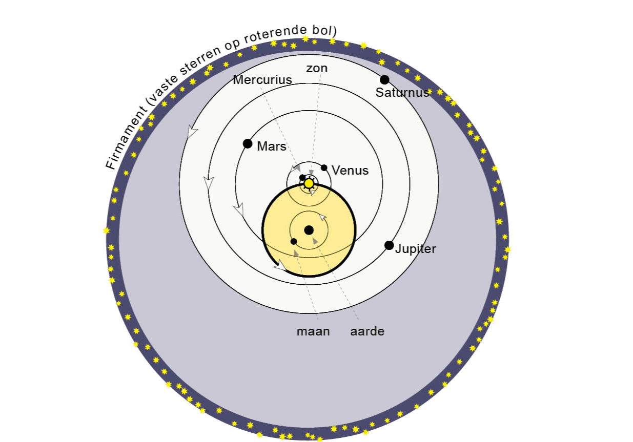 Schematische weergave van het kosmisch model van Tycho Brahe